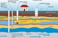 Как выбрать насос водоснабжения для скважины глубиной 100 и 40 метров