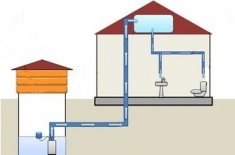 Водоснабжение загородного дома из колодца - как получить воду без лишних затрат
